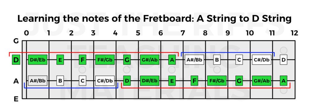 The Notes of the A and D strings on the bass guitar