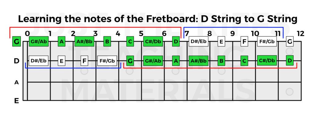 The Notes of the D and G strings on the bass guitar