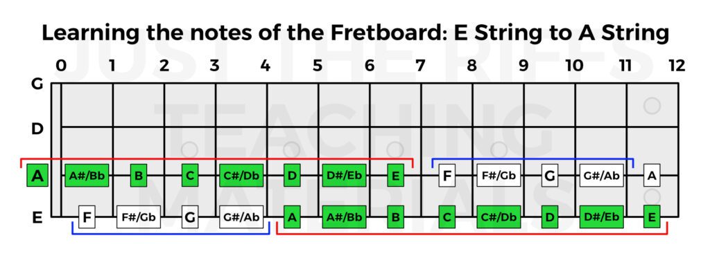 The Notes of the E and A strings on the bass guitar