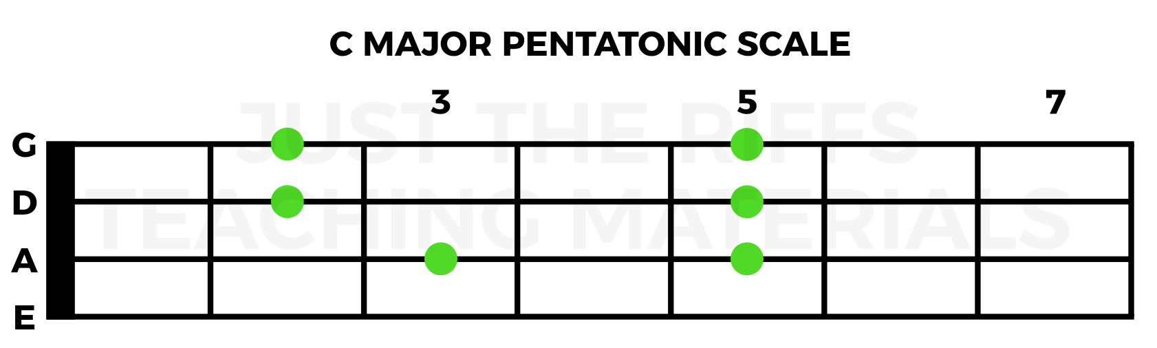 C Major Scale Pattern on the Bass Guitar starting at the 3rd fret on the A string