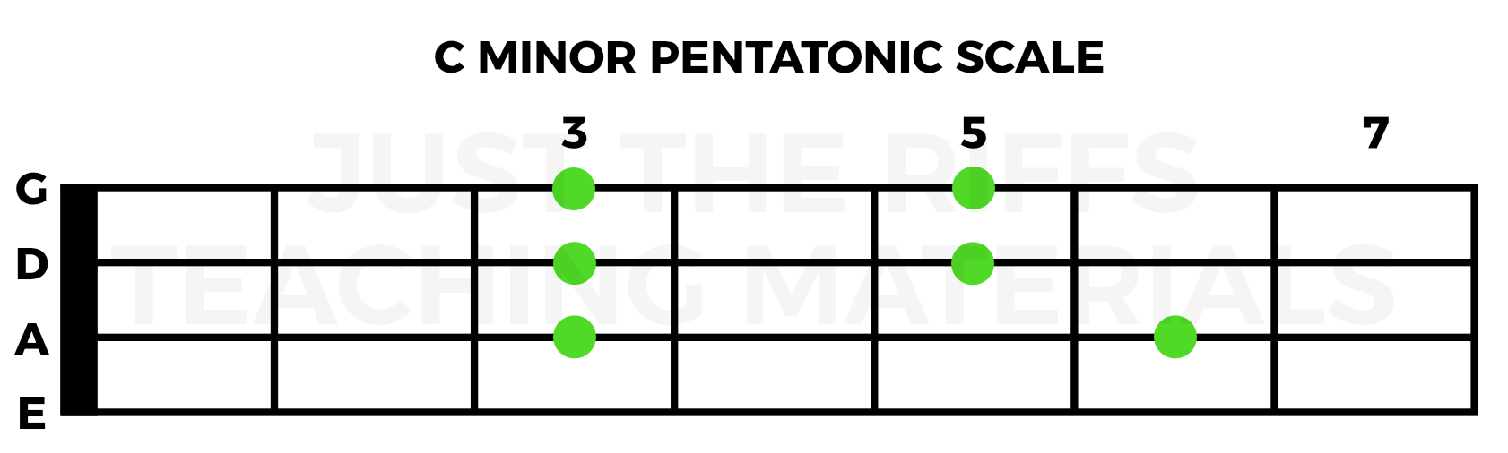 C minor Scale Pattern on the Bass Guitar starting at the 3rd fret on the A string