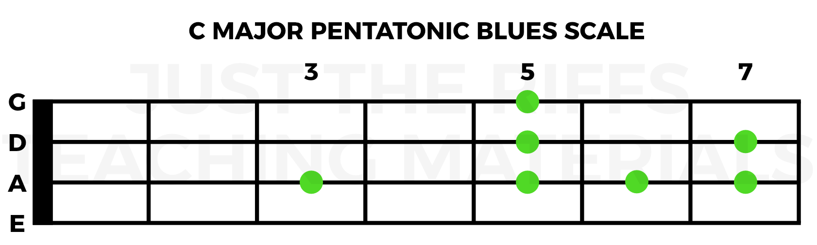 C minor Scale Pattern on the Bass Guitar starting at the 3rd fret on the A string