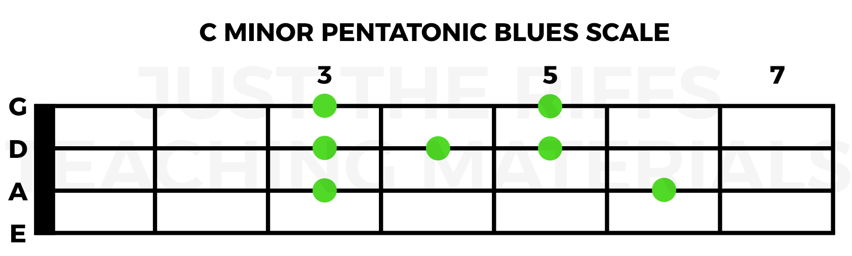 C minor Scale Pattern on the Bass Guitar starting at the 3rd fret on the A string