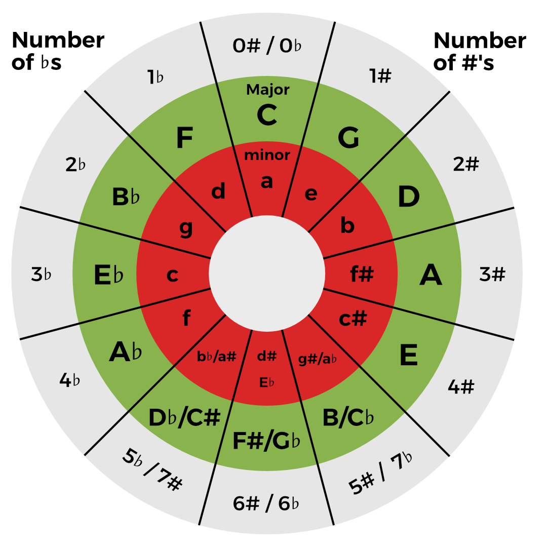 JTR - The Circle of 5ths