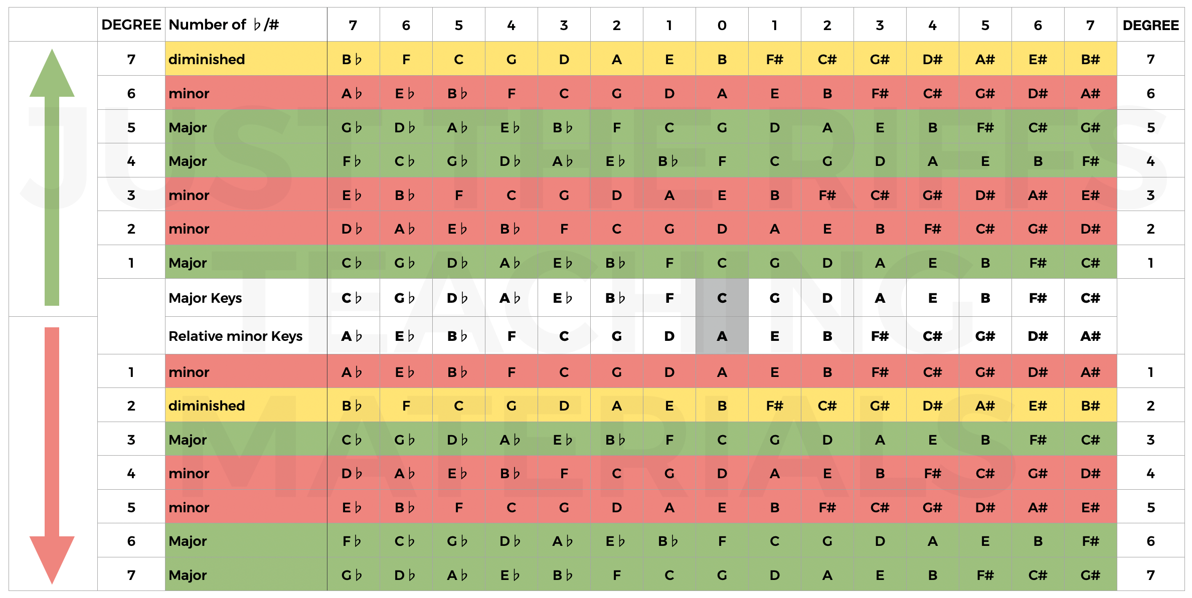 JTR - Table of the Chords of the Maj and min Keys