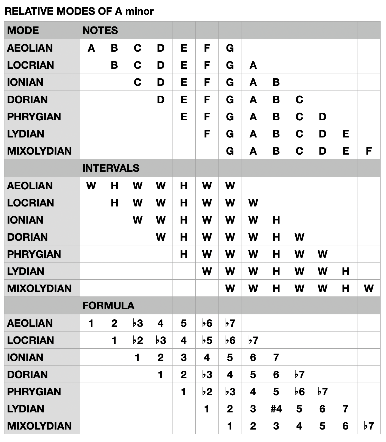 JTR - Notes, Intervals & Formulas of the Modes of A minor