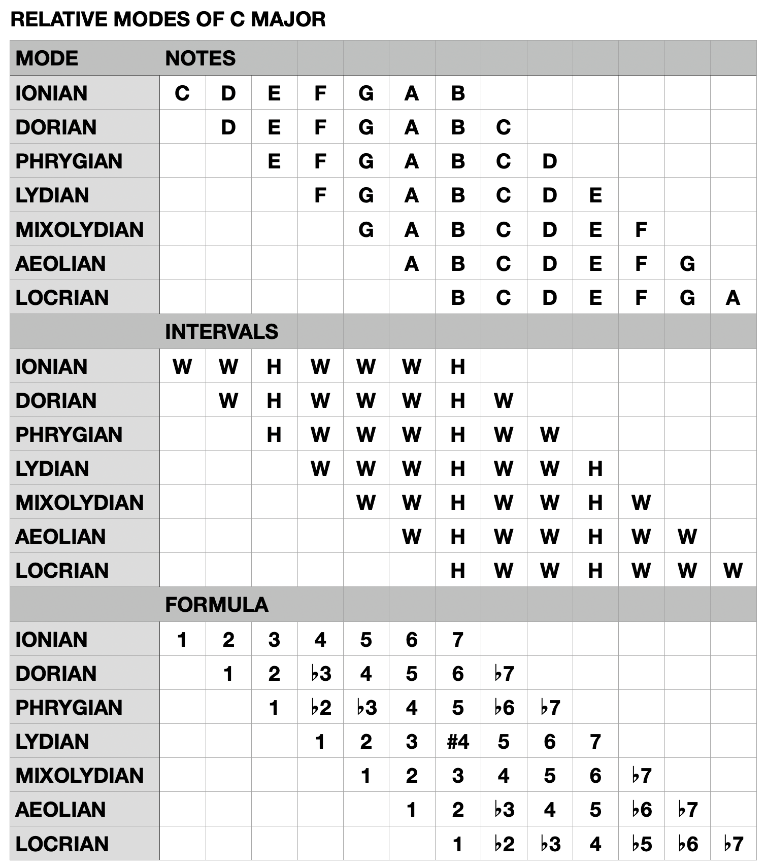 JTR - Notes, Intervals & Formulas of Relative Modes