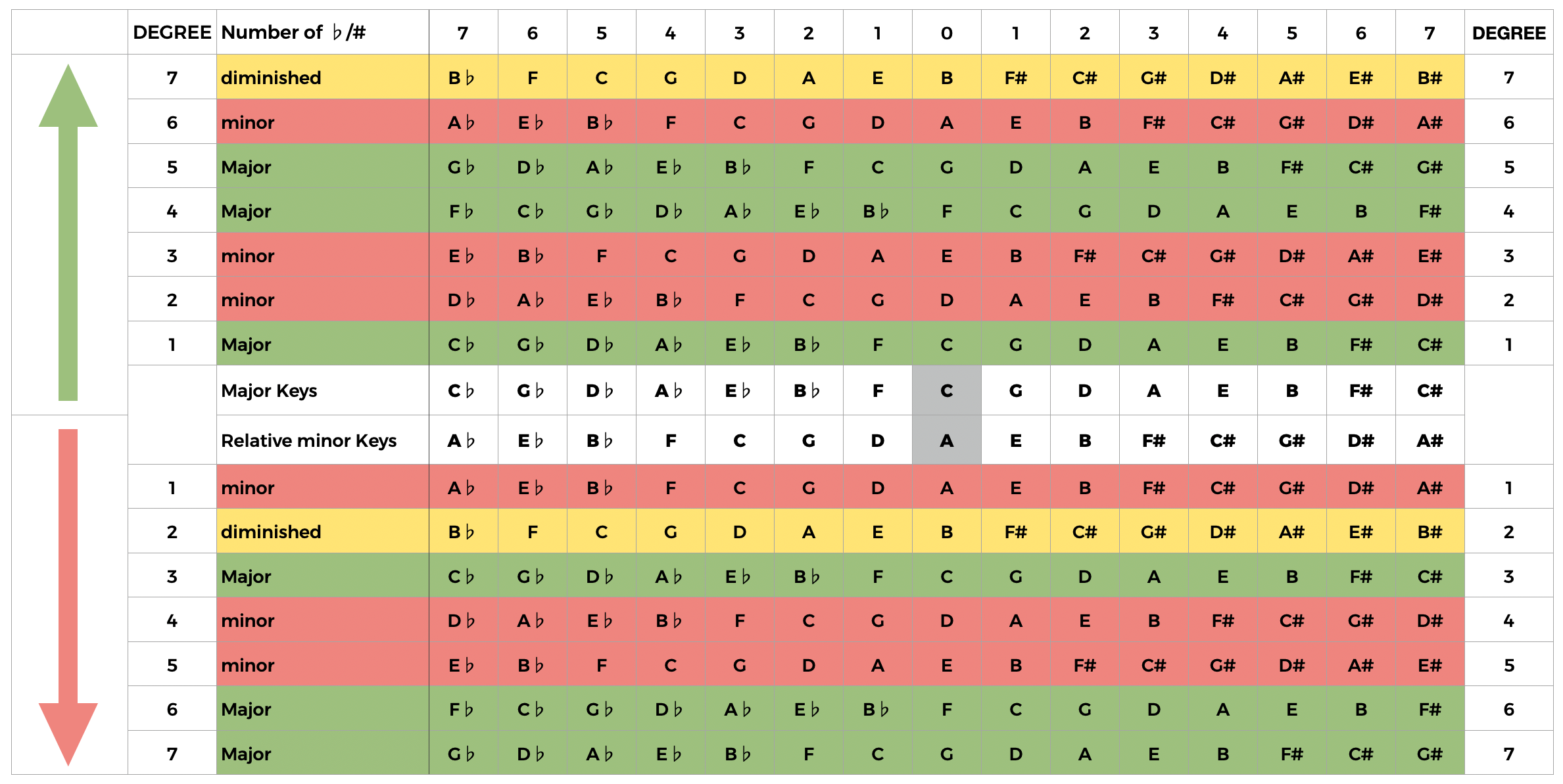JTR - Table of the Chords of the Major and minor Keys
