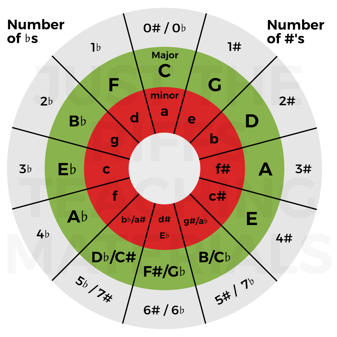JTR - The Circle of 5ths